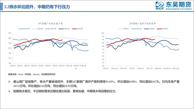 《强现实弱预期，矿价保持震荡-20230813-东吴期货-17页》 - 第8页预览图