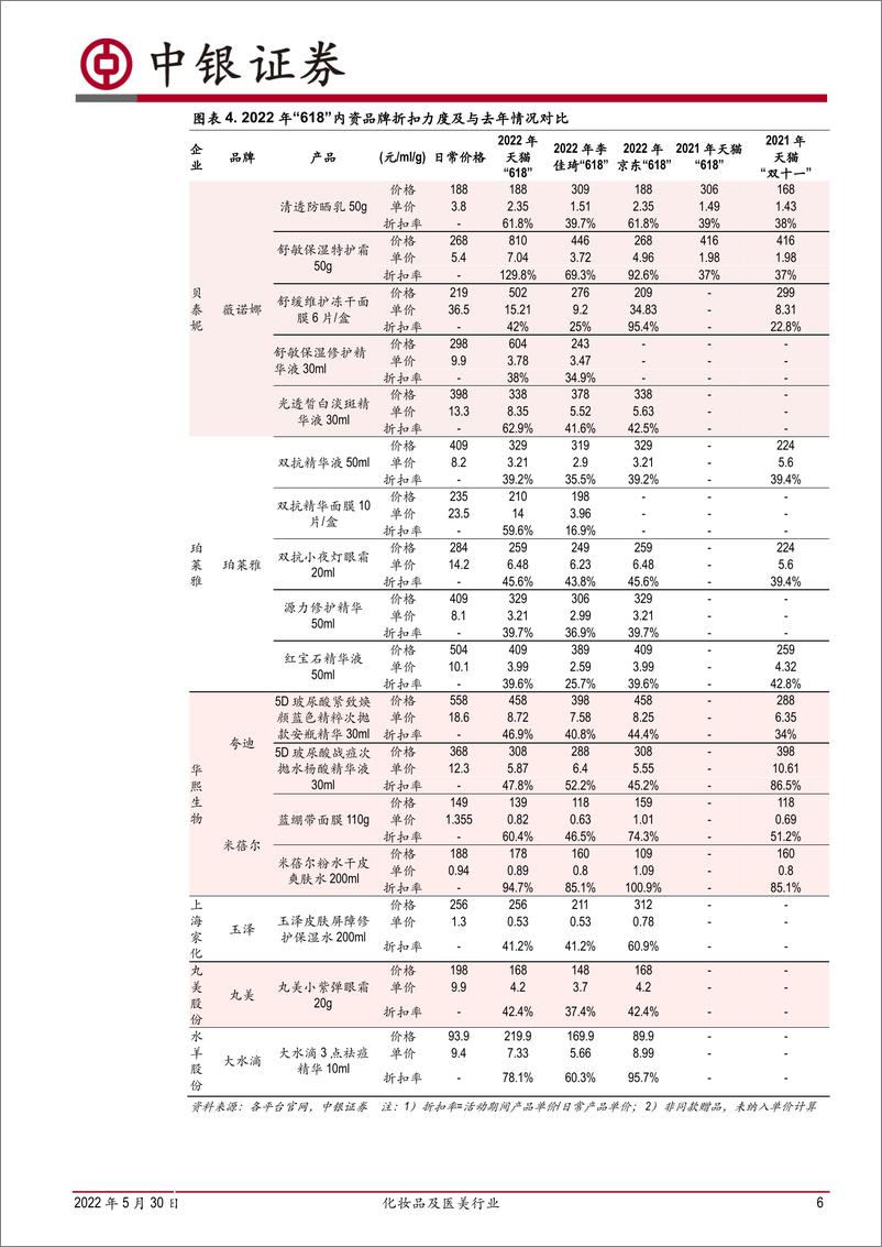 《化妆品及医美行业：618活动预览，期待龙头品牌发力-20220530-中银国际-20页》 - 第7页预览图