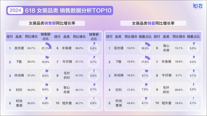 《2024年天猫618女装男装整体销售复盘报告-知衣科技-56页》 - 第5页预览图