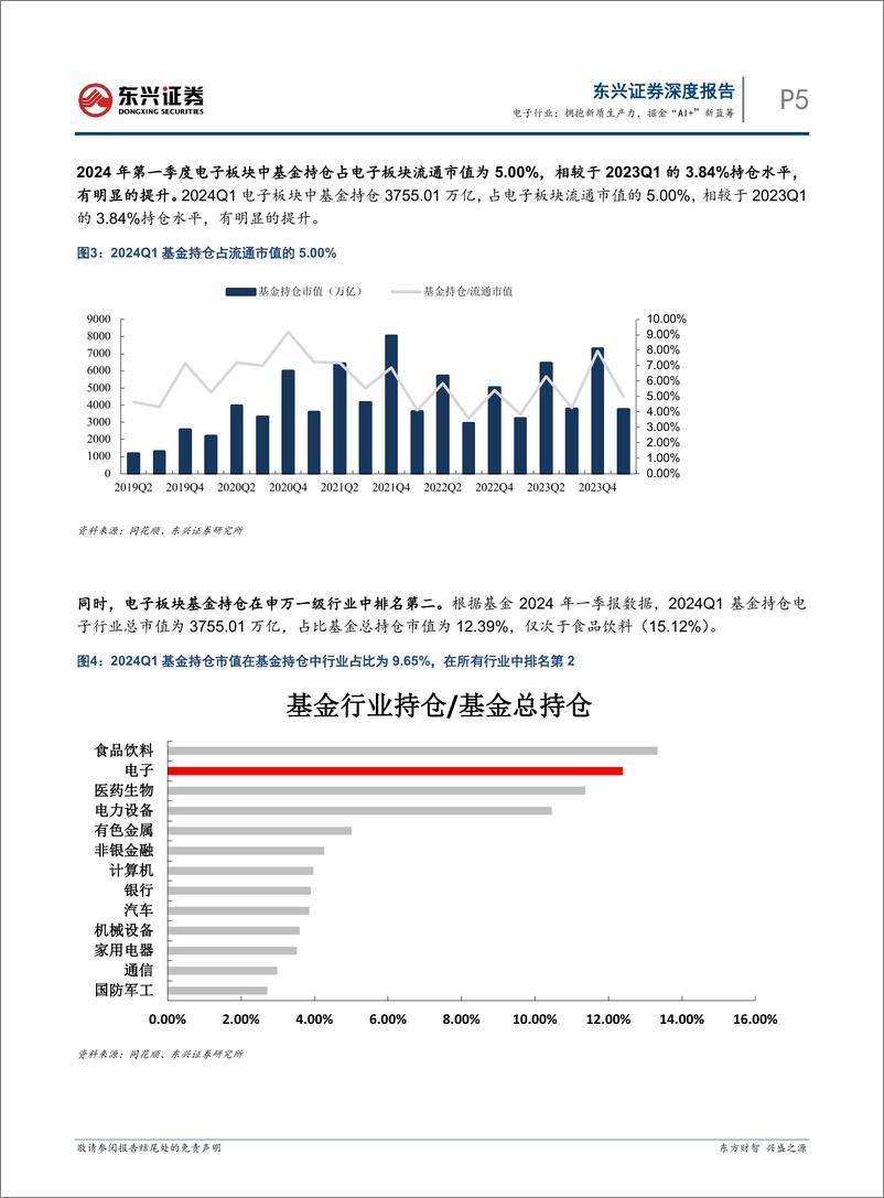 《东兴证券-电子行业2024年半年度投资展望_拥抱新质生产力_掘金_AI _新蓝筹》 - 第5页预览图