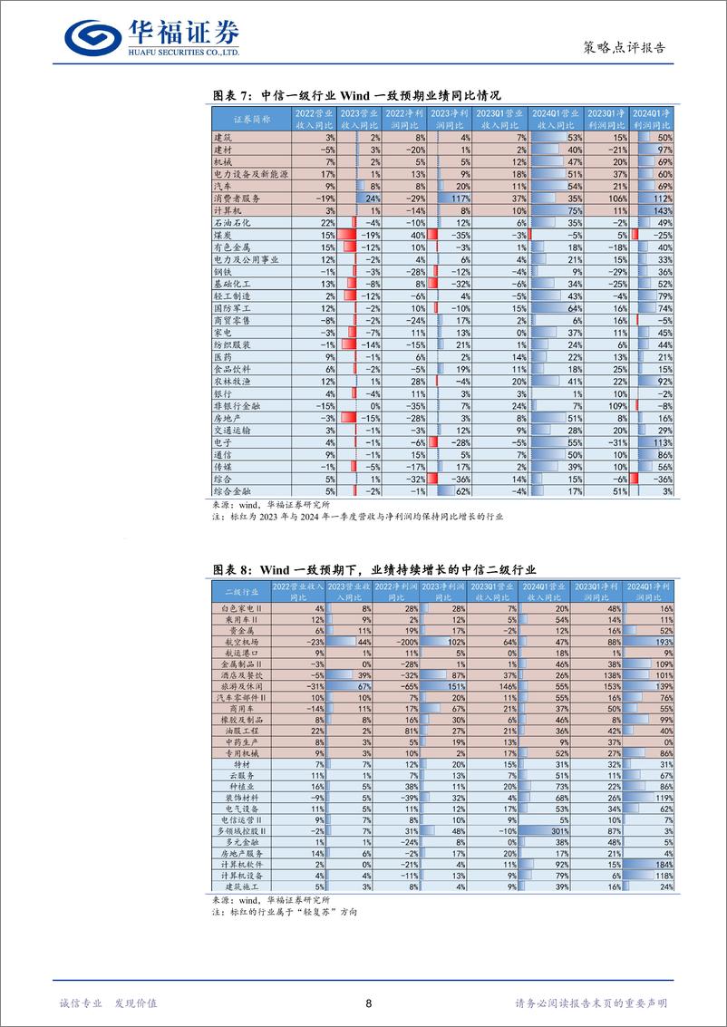 《年报与一季报业绩前瞻：“轻复苏”板块业绩持续改善-240425-华福证券-10页》 - 第8页预览图