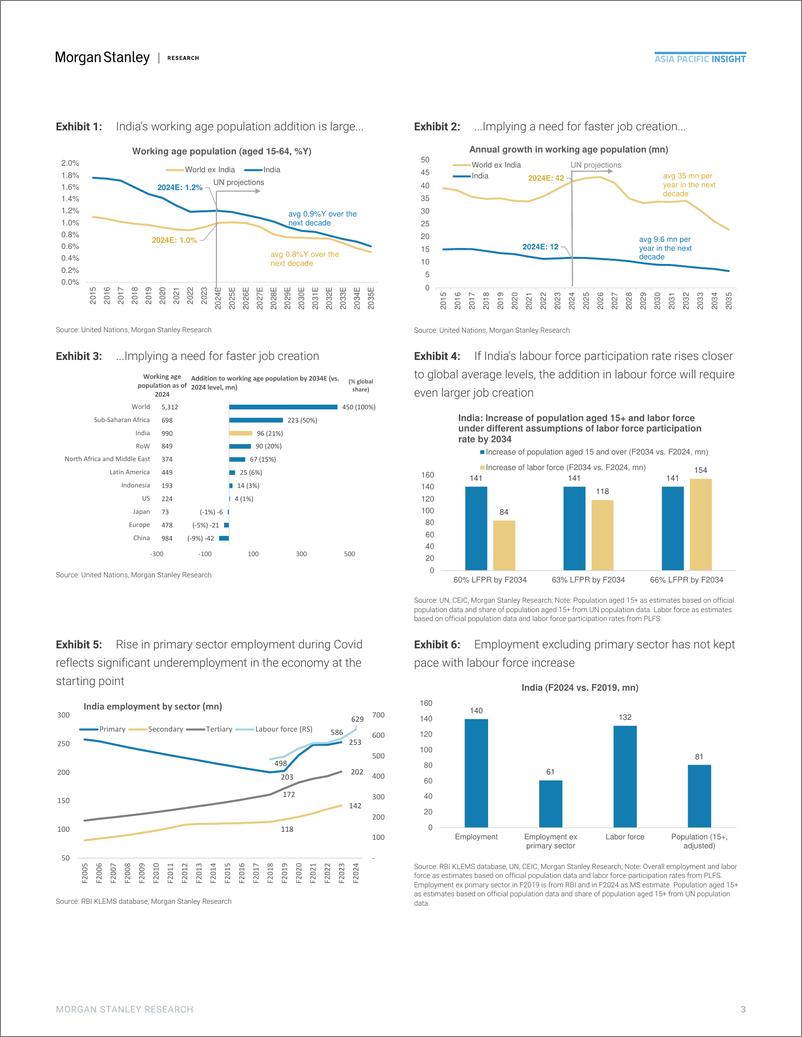 《Morgan Stanley Fixed-Asia Economics The Viewpoint How to Solve India’s Jobs Pro...-112761334》 - 第3页预览图