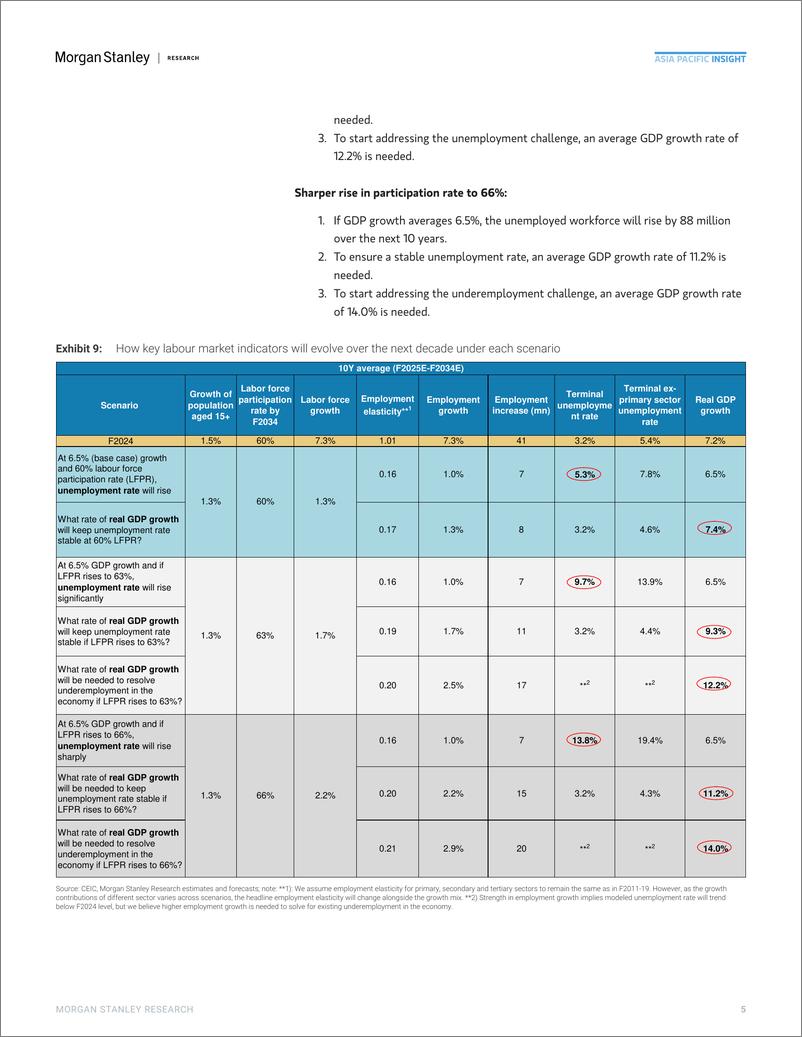 《Morgan Stanley Fixed-Asia Economics The Viewpoint How to Solve India’s Jobs Pro...-112761334》 - 第5页预览图