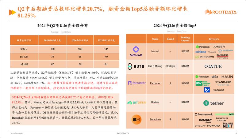 《Web3_行业投资研究报告_2024_Q2》 - 第4页预览图