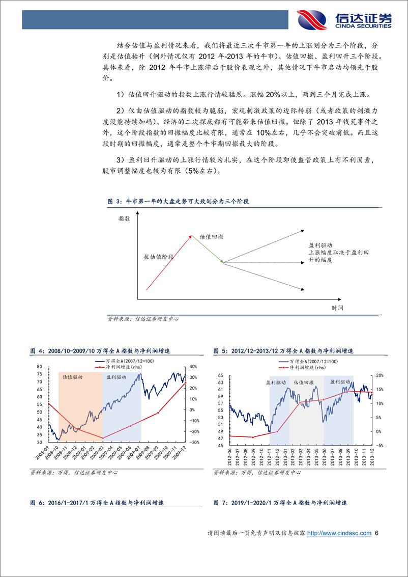《历次牛市第一年的特征分析-20230301-信达证券-29页》 - 第7页预览图