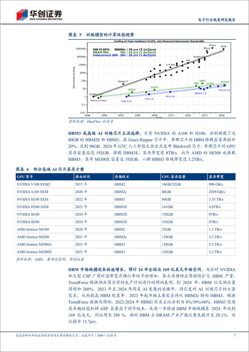 《深度报告-20240331-华创证券-电子行业深度研究报AI浪潮汹HBM全产业链迸发向282mb》 - 第7页预览图