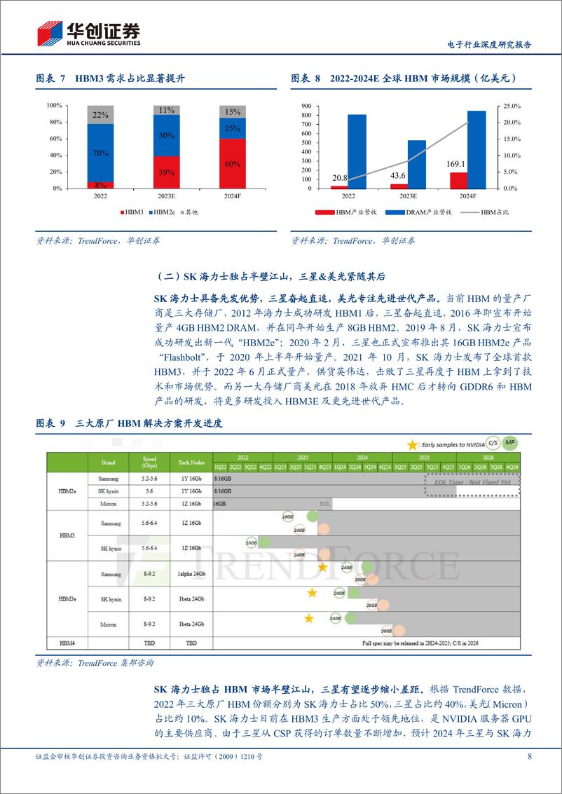 《深度报告-20240331-华创证券-电子行业深度研究报AI浪潮汹HBM全产业链迸发向282mb》 - 第8页预览图