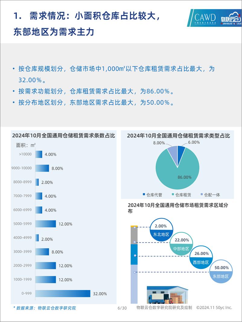 《2024年10月中国通用仓储市场动态报告-30页》 - 第6页预览图