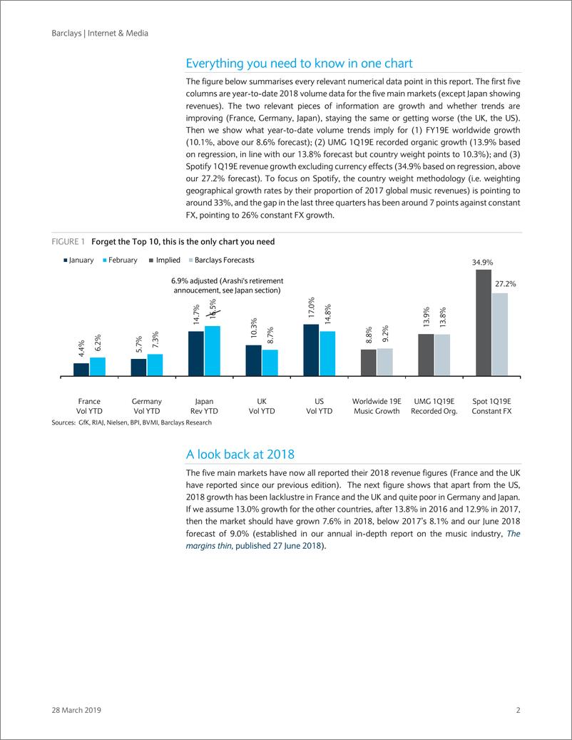 《巴克莱-美股-互联网与媒体行业-美国音乐产业趋势-2019.3.28-22页》 - 第3页预览图