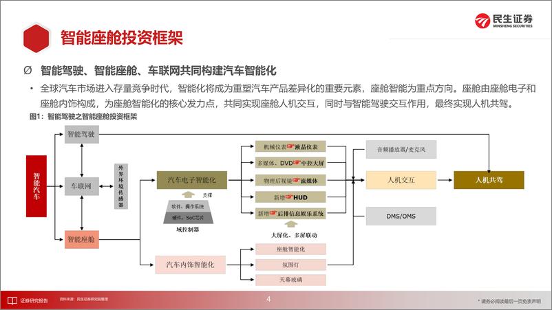 《汽车行业：算力提升、架构迭代、交互升维，智能座舱进阶“iPhone4”时刻-20220724-民生证券-108页》 - 第5页预览图