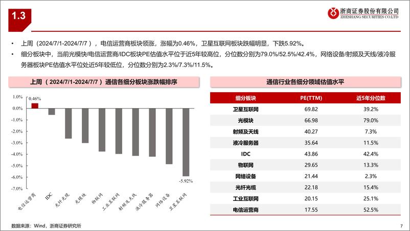 《通信行业板块最新推荐标的组合-240707-浙商证券-29页》 - 第7页预览图