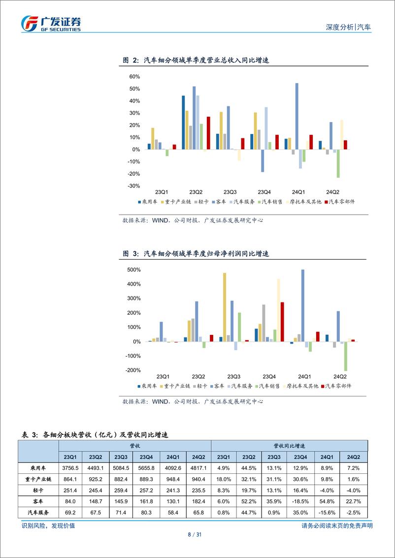 《广发证券-汽车行业2024年中报总结_出口继续贡献收入和盈利弹性》 - 第8页预览图