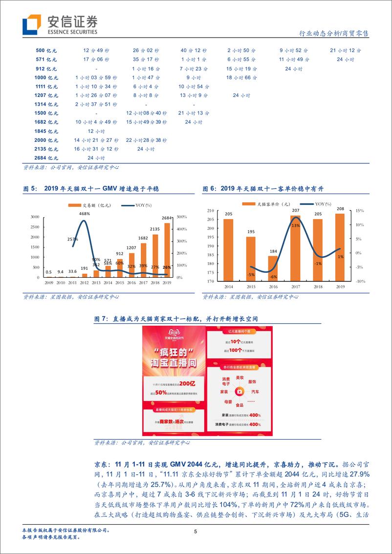 《商贸零售行业：双十一全网GMV增速可观，推下沉、拓营销及供应链升级为今年主题，子行业品牌化趋势明显-20191117-安信证券-21页》 - 第6页预览图