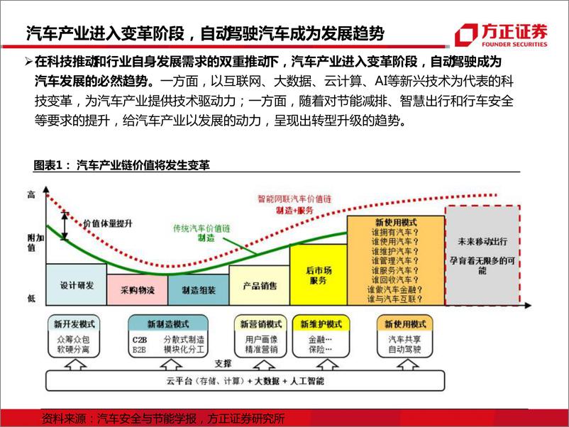 《汽车行业：自动驾驶，开往春天-20190312-方正证券-38页》 - 第4页预览图