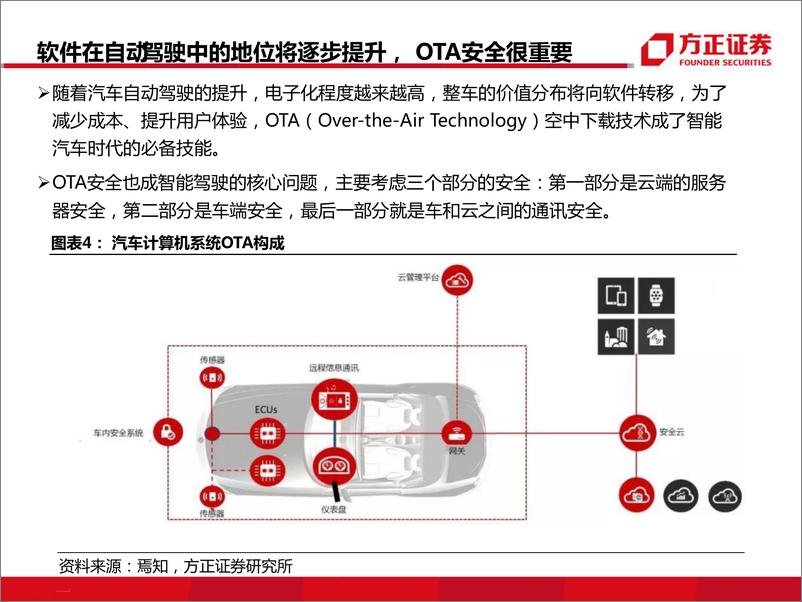 《汽车行业：自动驾驶，开往春天-20190312-方正证券-38页》 - 第7页预览图