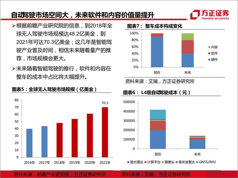 《汽车行业：自动驾驶，开往春天-20190312-方正证券-38页》 - 第8页预览图