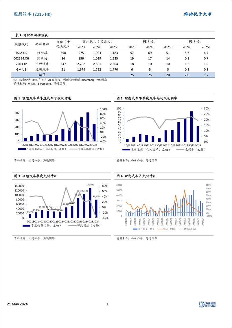 《理想汽车-Ｗ(02015.HK)Q1盈利短期承压，盼增程销量修复带动业绩反弹-240521-海通国际-14页》 - 第2页预览图