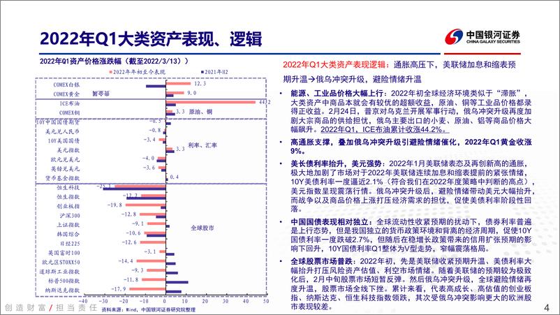 《2022年春季大类资产配置策略：供给冲击&金融条件收紧，动荡格局下的大类资产配置策略-20220315-银河证券-48页》 - 第5页预览图