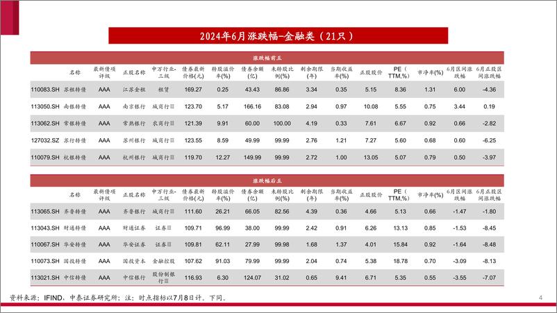 《可转债产业链图谱(2024年7月版)-240711-中泰证券-28页》 - 第4页预览图