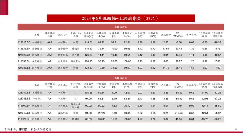 《可转债产业链图谱(2024年7月版)-240711-中泰证券-28页》 - 第6页预览图