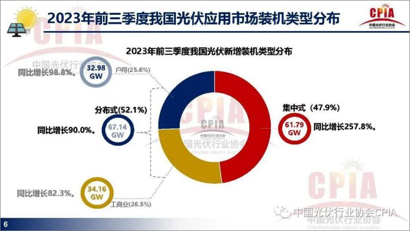 《光伏协会 王勃华：光伏行业发展现状与发展趋势》 - 第6页预览图