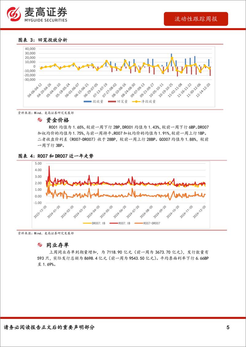 《流动性跟踪-241223-麦高证券-13页》 - 第5页预览图