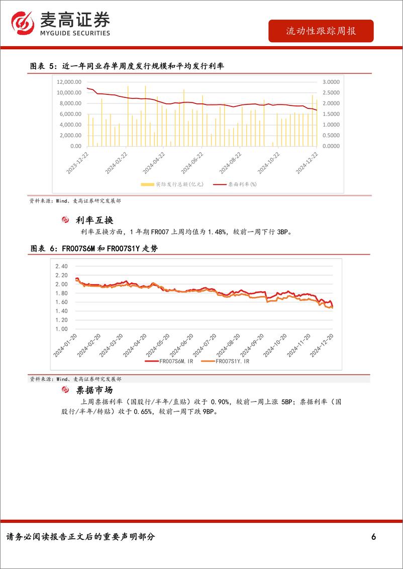 《流动性跟踪-241223-麦高证券-13页》 - 第6页预览图