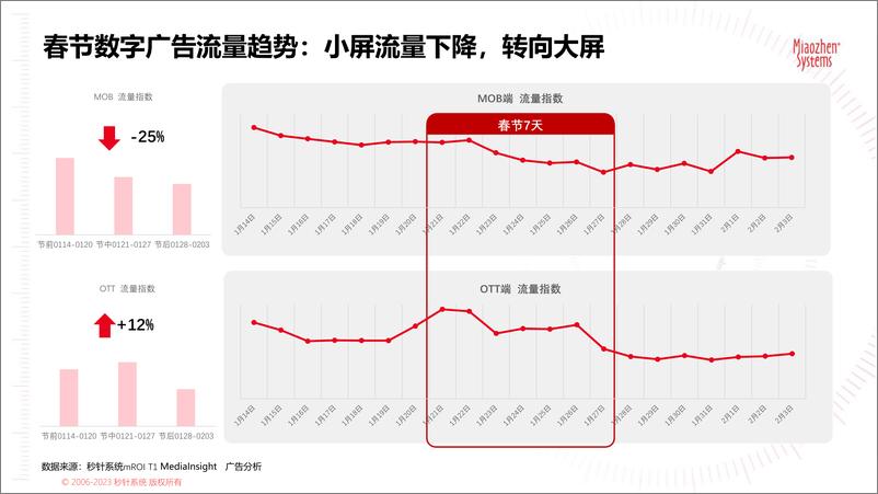 《秒针系统 2023春节广告营销洞察（MOB+OTT+TV20230214-19页》 - 第5页预览图