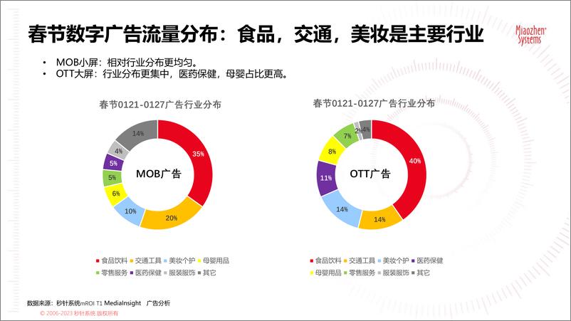 《秒针系统 2023春节广告营销洞察（MOB+OTT+TV20230214-19页》 - 第6页预览图