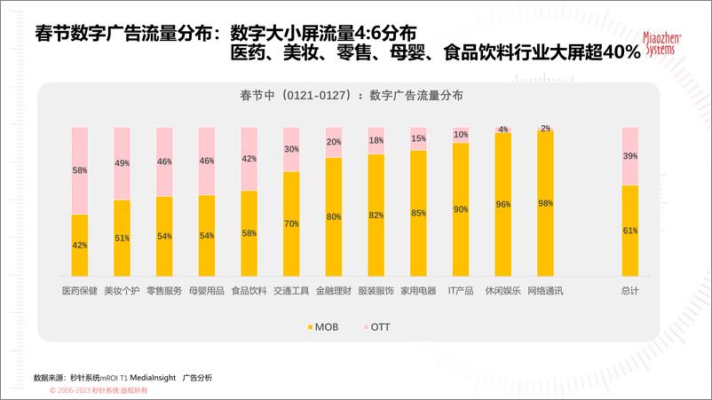 《秒针系统 2023春节广告营销洞察（MOB+OTT+TV20230214-19页》 - 第7页预览图