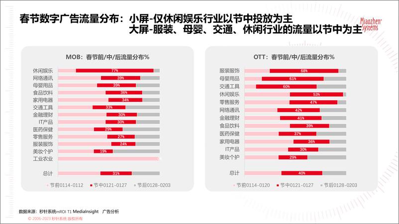 《秒针系统 2023春节广告营销洞察（MOB+OTT+TV20230214-19页》 - 第8页预览图