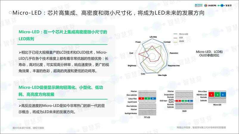 《2023Micro-LED产业技术洞察白皮书-71页》 - 第6页预览图