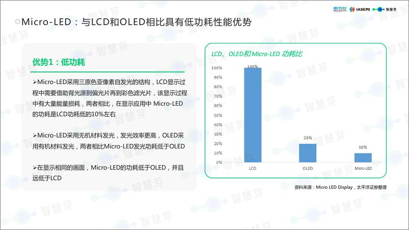 《2023Micro-LED产业技术洞察白皮书-71页》 - 第7页预览图