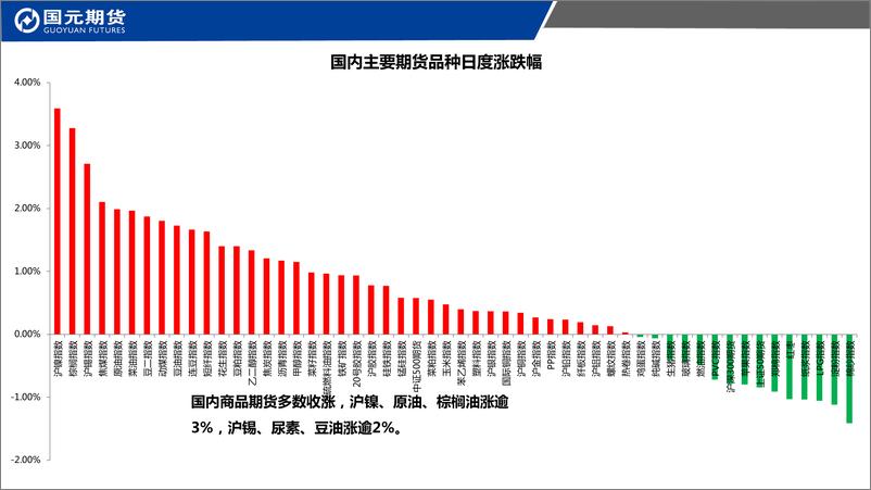 《国元点睛-20220921-国元期货-26页》 - 第3页预览图