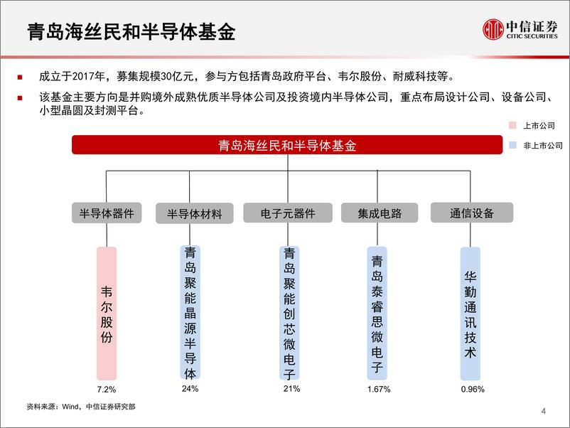 《半导体行业相关基金投资情况概览-20200313-中信证券-23页》 - 第6页预览图