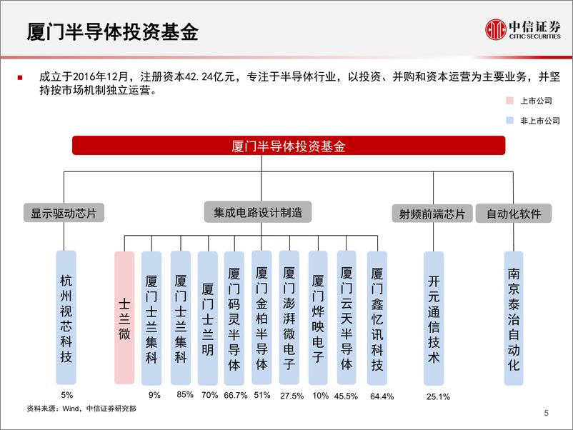 《半导体行业相关基金投资情况概览-20200313-中信证券-23页》 - 第7页预览图