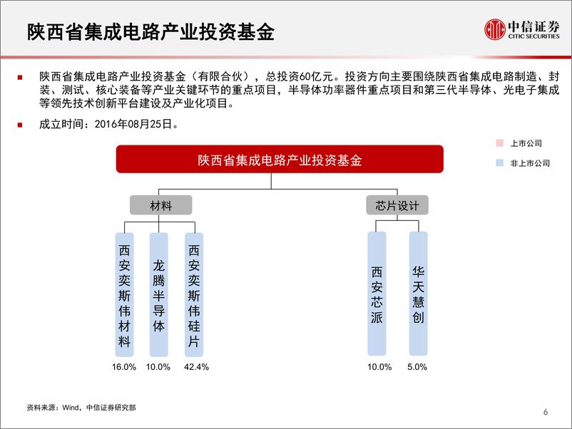 《半导体行业相关基金投资情况概览-20200313-中信证券-23页》 - 第8页预览图