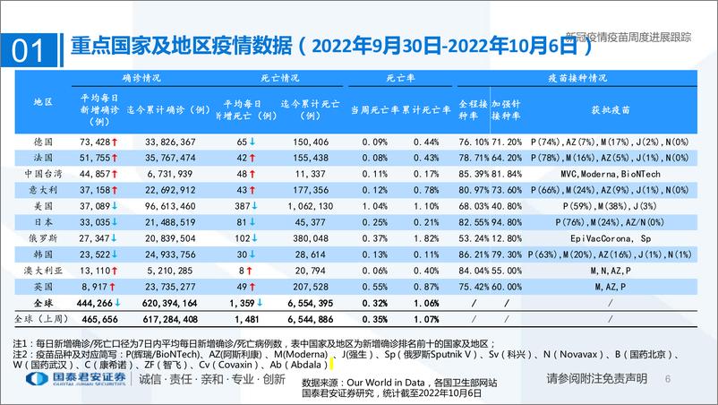 《医药行业：新冠疫情疫苗周度进展跟踪-20221010-国泰君安-30页》 - 第7页预览图