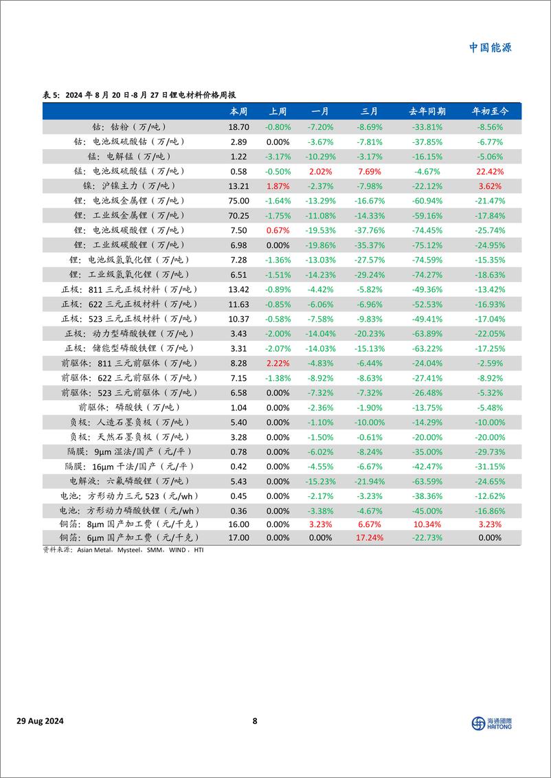 《中国能源行业国际能源与ESG周报：中国LNG到岸价小幅下跌，电网投资保持高增速-240829-海通国际-42页》 - 第8页预览图