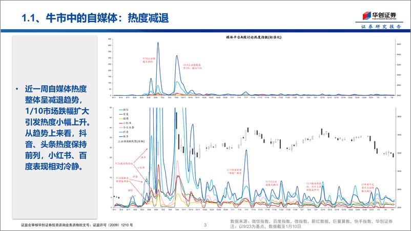 《投资者温度计第8期：自媒体热度减退，散户资金净流入明显下降-250113-华创证券-15页》 - 第3页预览图