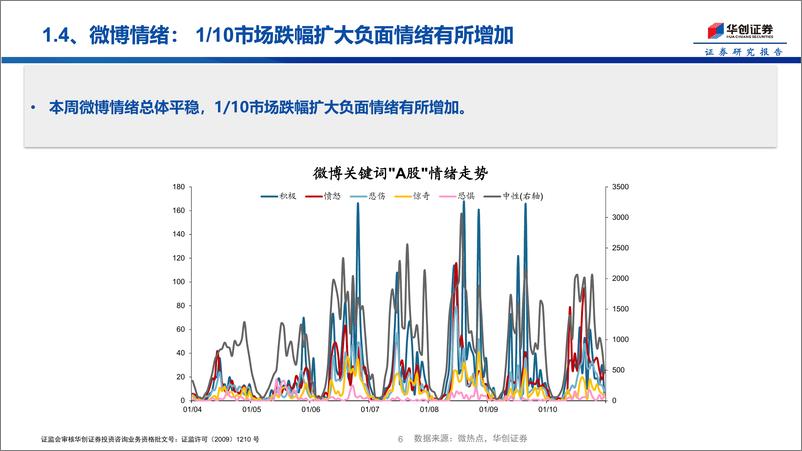 《投资者温度计第8期：自媒体热度减退，散户资金净流入明显下降-250113-华创证券-15页》 - 第6页预览图