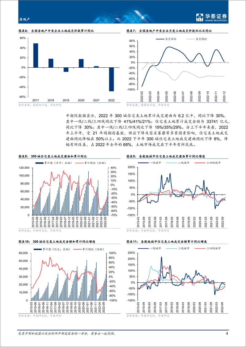 《房地产行业专题研究：22年总结之土地篇，冬日犹有枝俏-20230203-华泰证券-23页》 - 第5页预览图