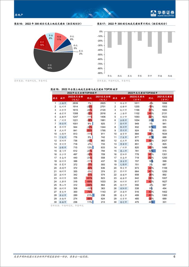 《房地产行业专题研究：22年总结之土地篇，冬日犹有枝俏-20230203-华泰证券-23页》 - 第7页预览图