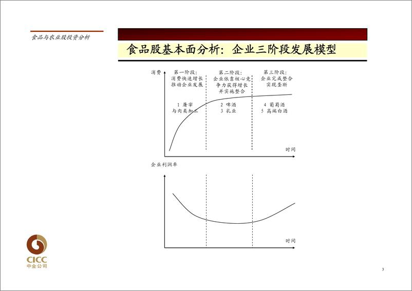 《食品饮料行业》 - 第3页预览图