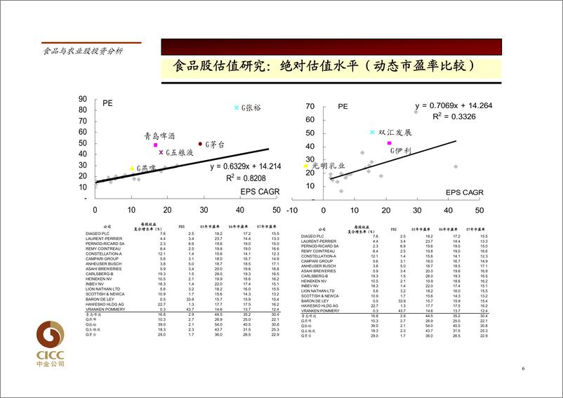 《食品饮料行业》 - 第6页预览图