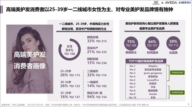 《2022高端美护发消费趋势白皮书-TMIC&AVEDA&HCR慧辰-42页》 - 第6页预览图