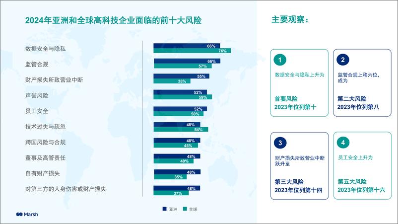 《Marsh达信_2024年亚洲高科技行业面临的前十大风险报告》 - 第2页预览图