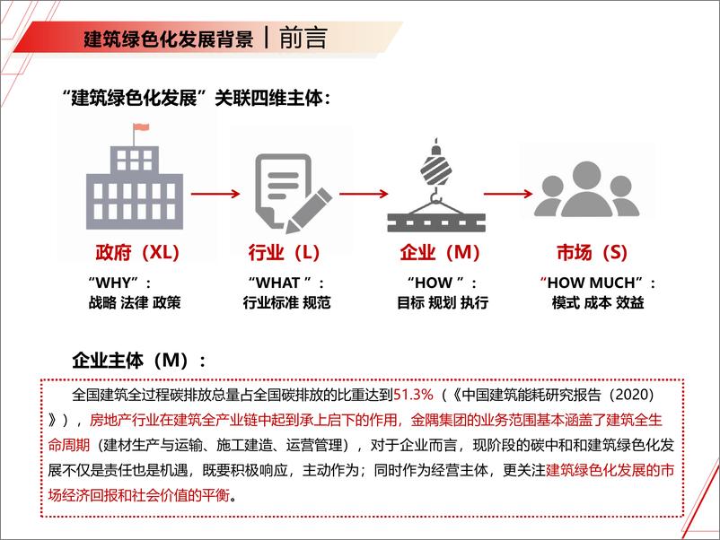 《建筑绿色发展趋势下—企业实践与思考(1)》 - 第4页预览图