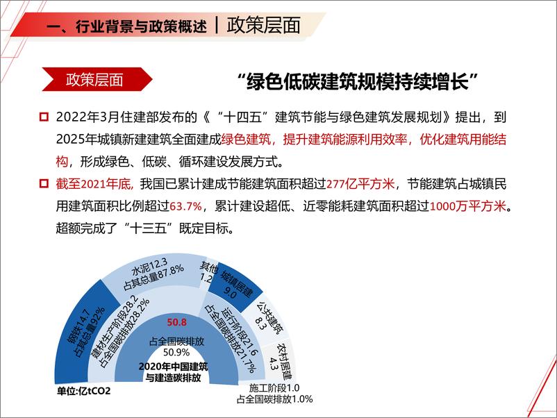 《建筑绿色发展趋势下—企业实践与思考(1)》 - 第6页预览图