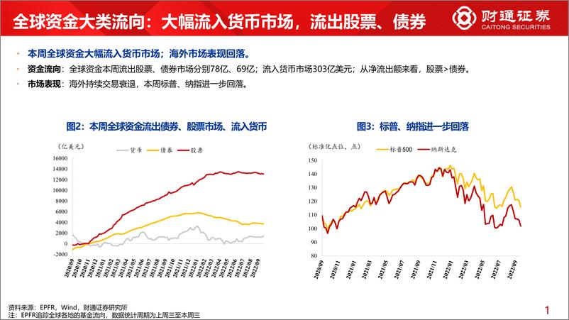 《全球资金观察系列二十六：北上南下资金流入地产-20220924-财通证券-30页》 - 第6页预览图